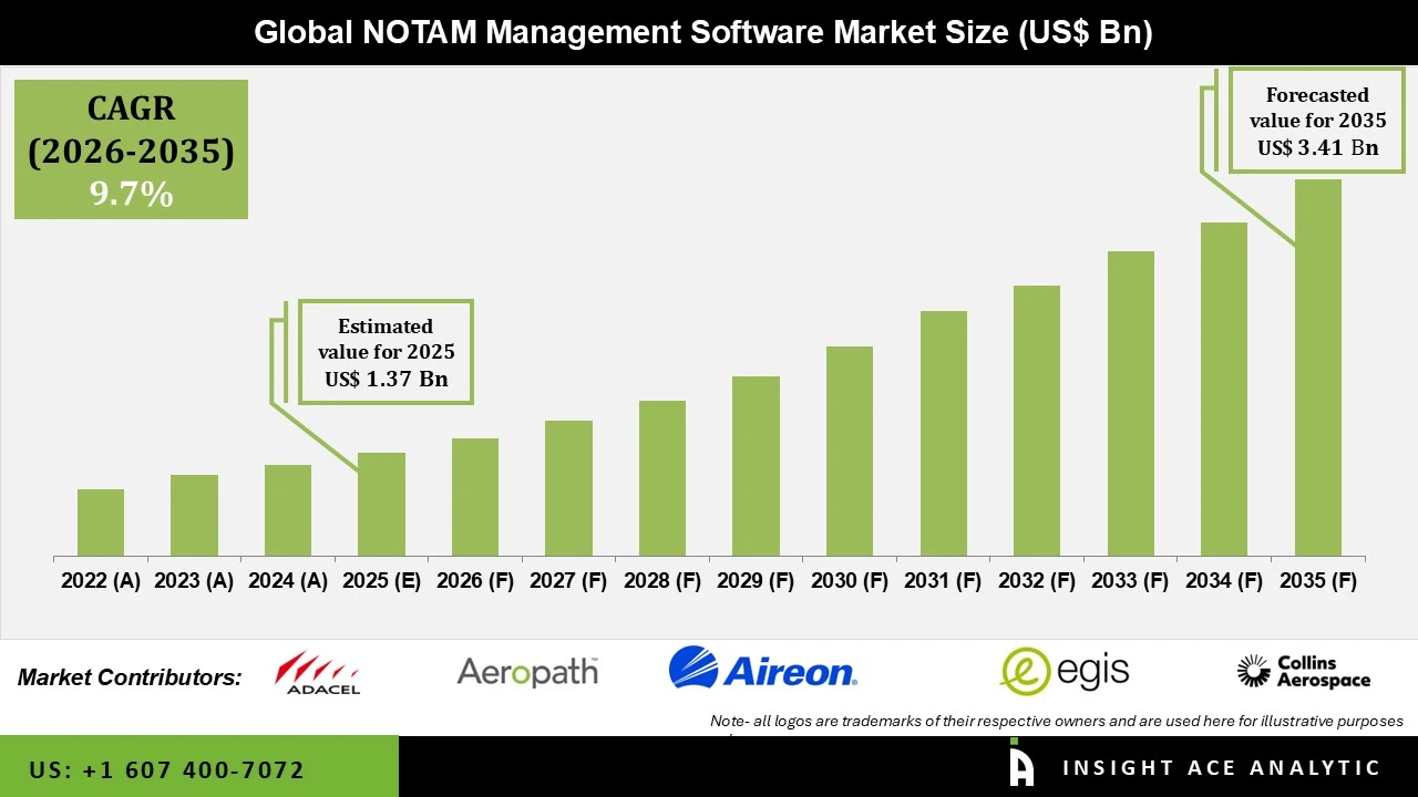 NOTAM Management Software Market NOTAM Management Software Market