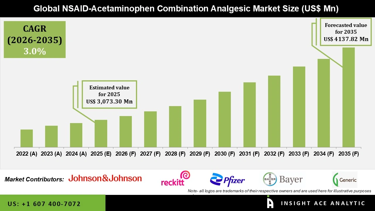 NSAID-Acetaminophen Combination Analgesic Market 