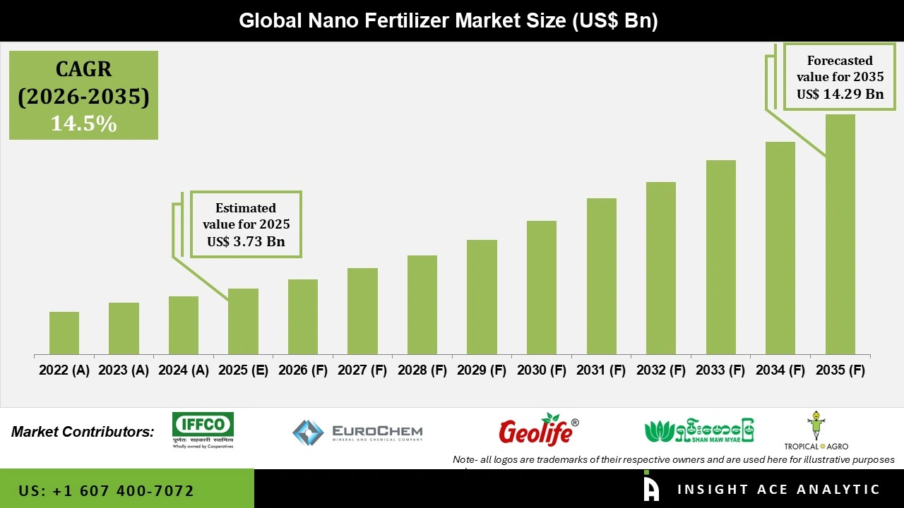Nano Fertilizer Market Numbers Nano Fertilizer Market