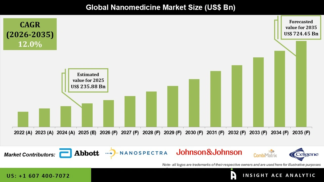 Nanomedicine Market Numbers Nanomedicine Market