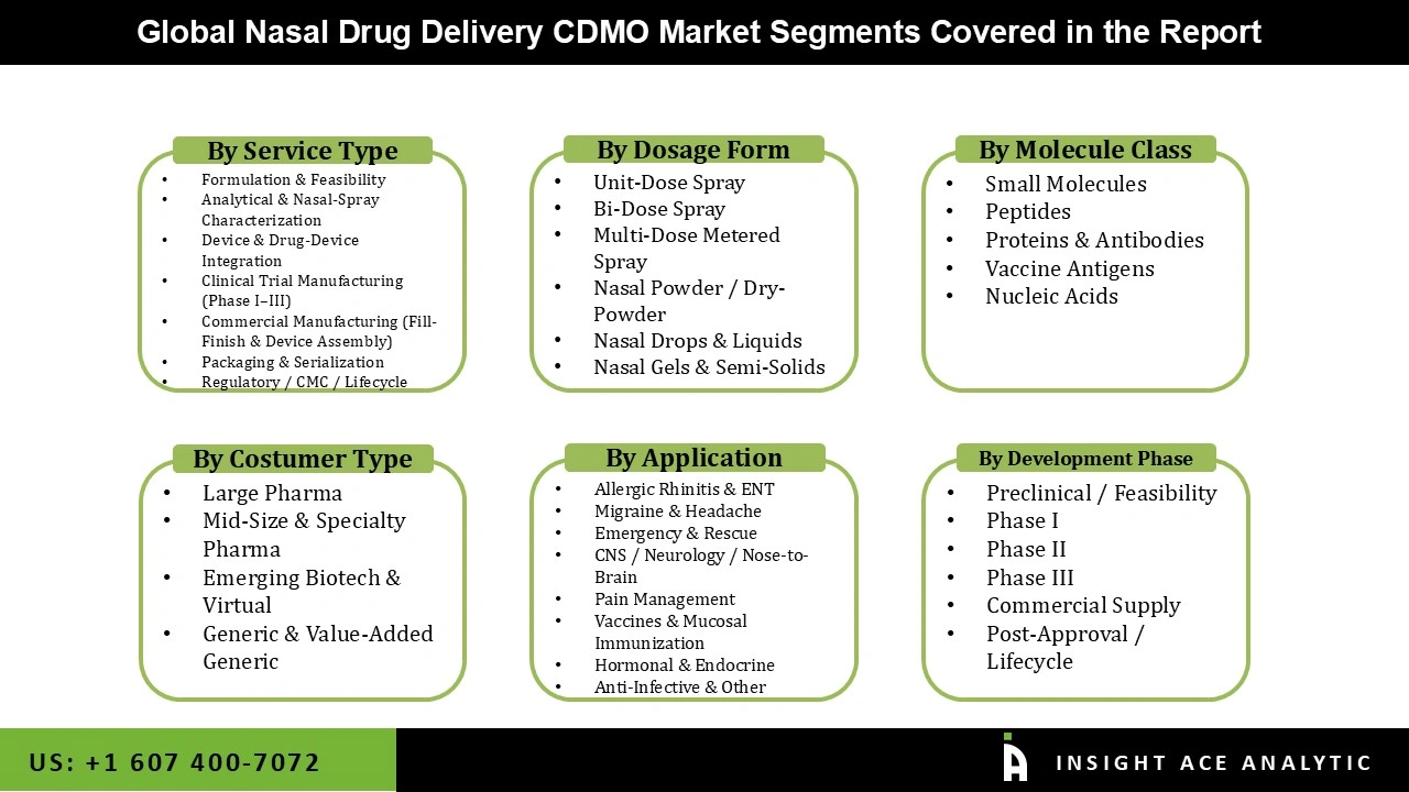 Nasal Drug Delivery CDMO Market 