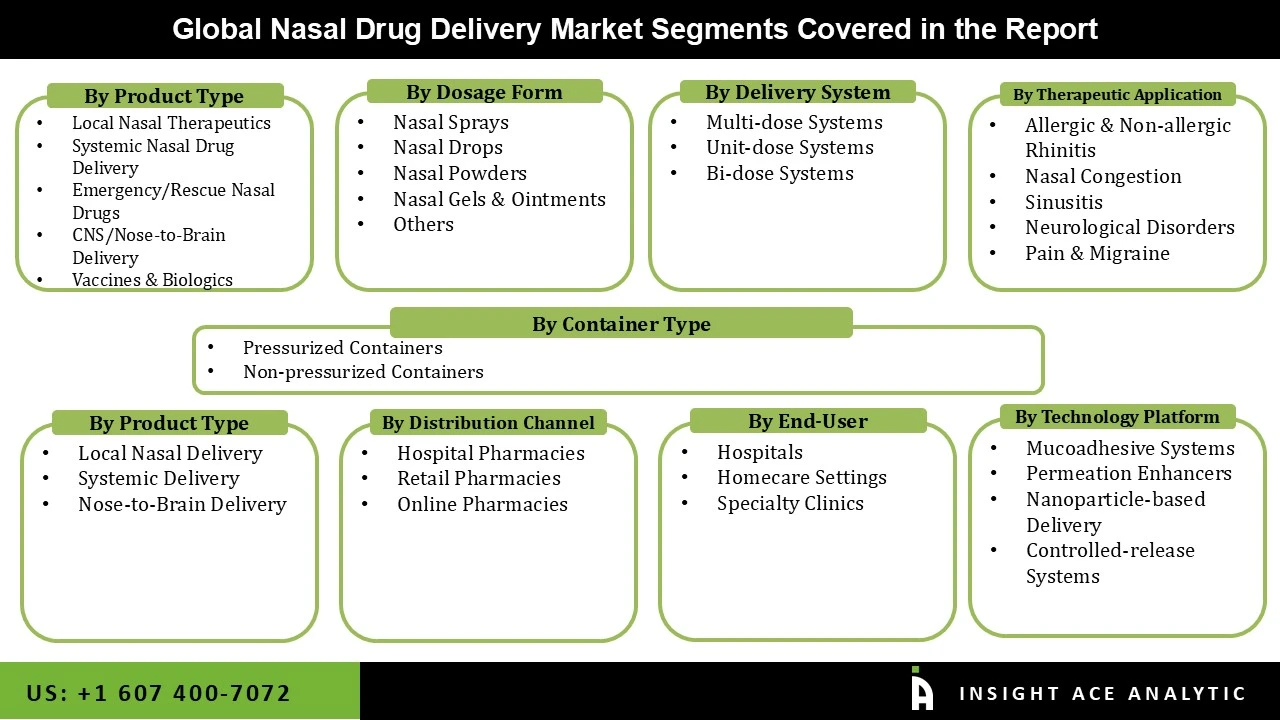 Nasal Drug Delivery Market seg