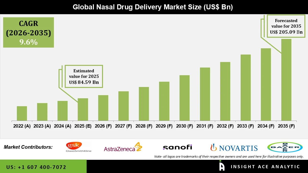 Nasal Drug Delivery Market