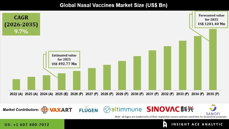 Nasal Vaccines Market Info Nasal Vaccines Market Info