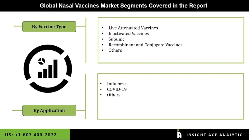 Nasal Vaccines market Segment Nasal Vaccines market Segment