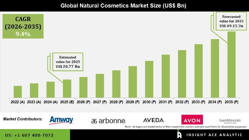 Natural Cosmetics Market info