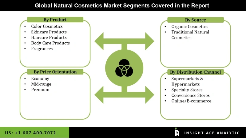 Natural Cosmetics Market Segmentation Analysis