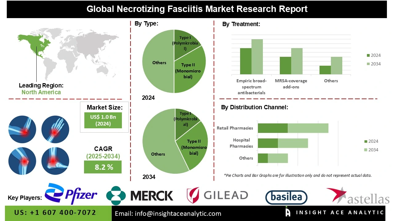 Necrotizing Fasciitis Market Info Necrotizing Fasciitis Market