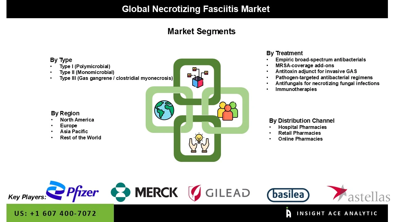 Necrotizing Fasciitis Market Seg Necrotizing Fasciitis Market