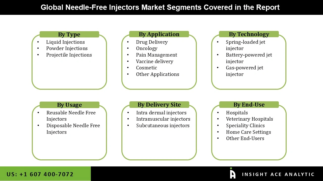 Needle-Free Injectors Market 