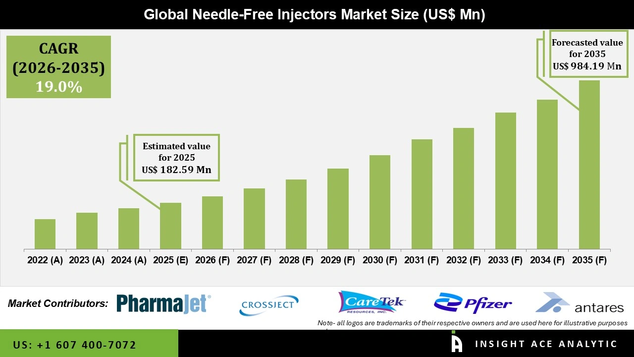 Needle-Free Injectors Market 