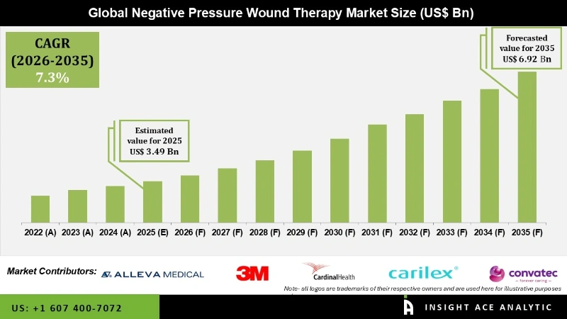 Negative Pressure Wound Therapy Market info