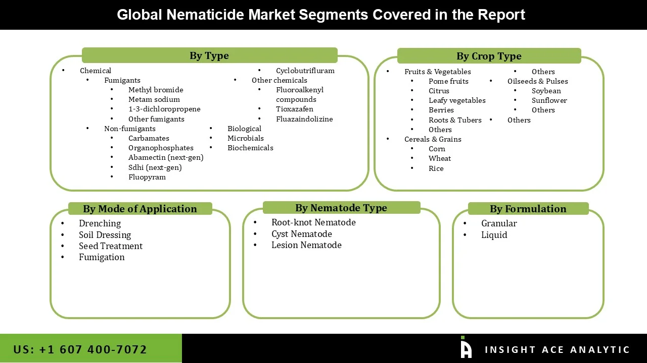 Nematicide Market Segmentations Nematicide Market