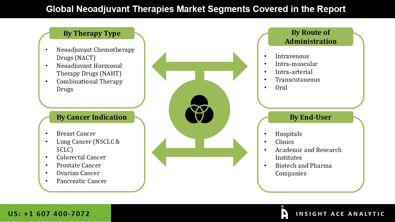 Neoadjuvant Therapies Market