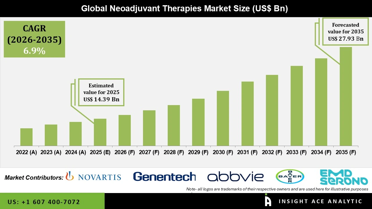 Neoadjuvant Therapies Market