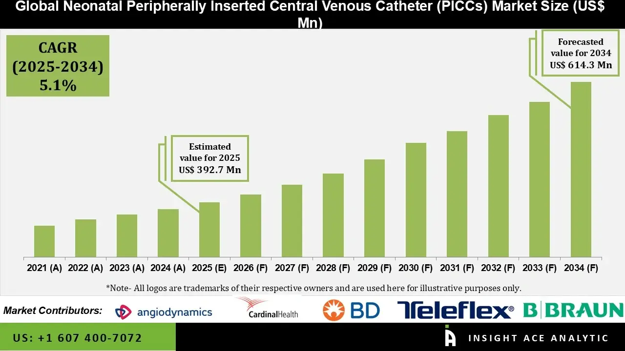 Neonatal Peripherally Inserted Central Venous Catheter (PICCs) Market info
