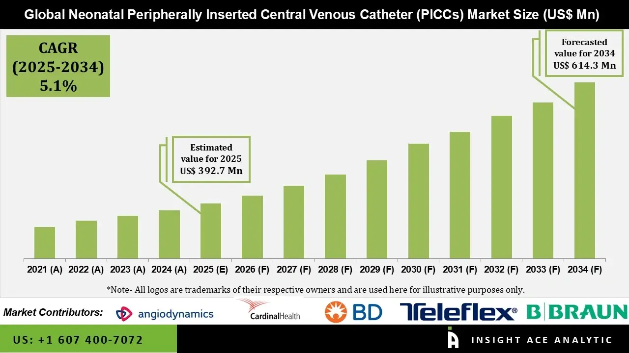 Neonatal Peripherally Inserted Central Venous Catheter (PICCs) Market info