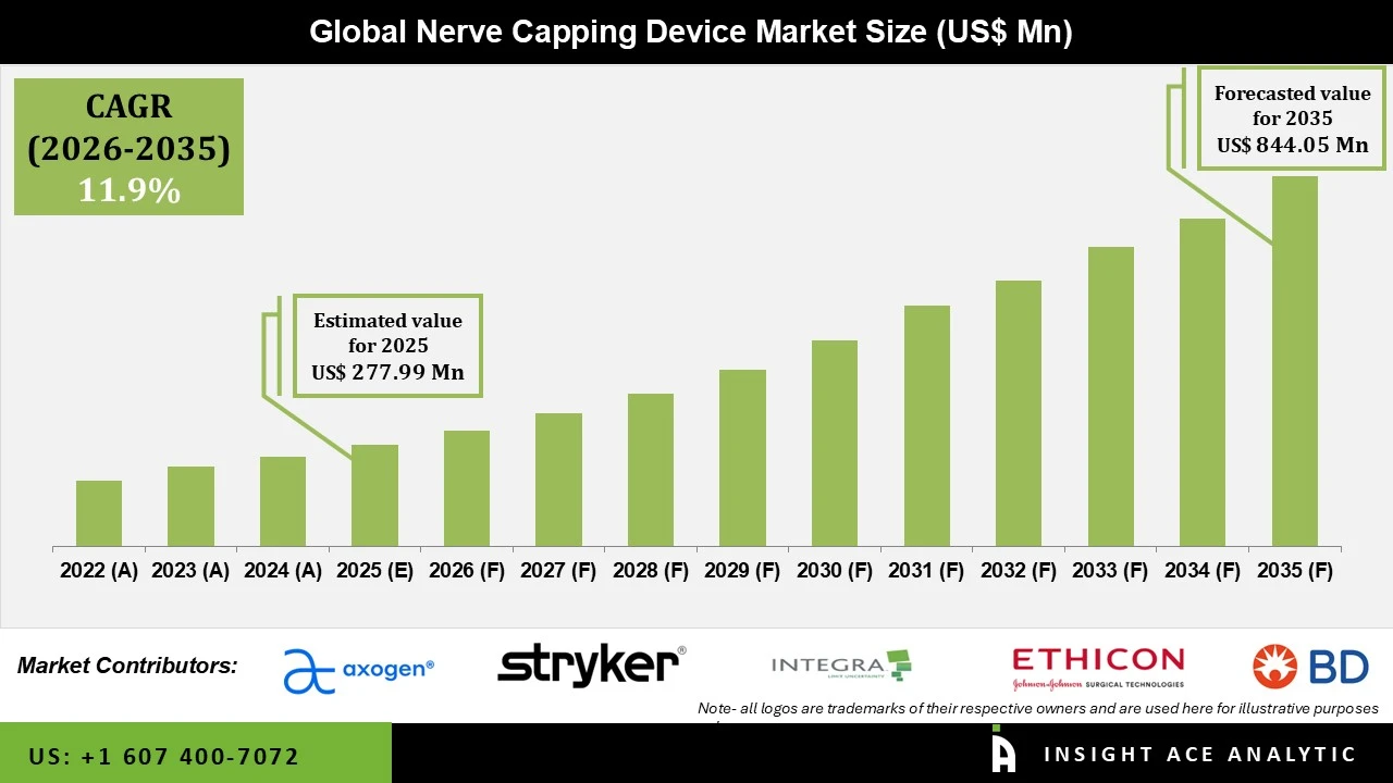 Nerve Capping Device Market Nerve Capping Device Market