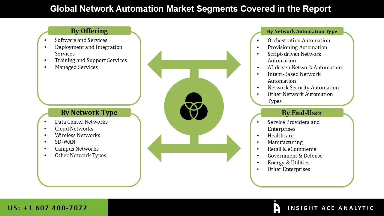 Network Automation Market seg
