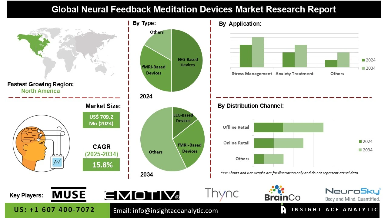 Neural Feedback Meditation Devices Market info