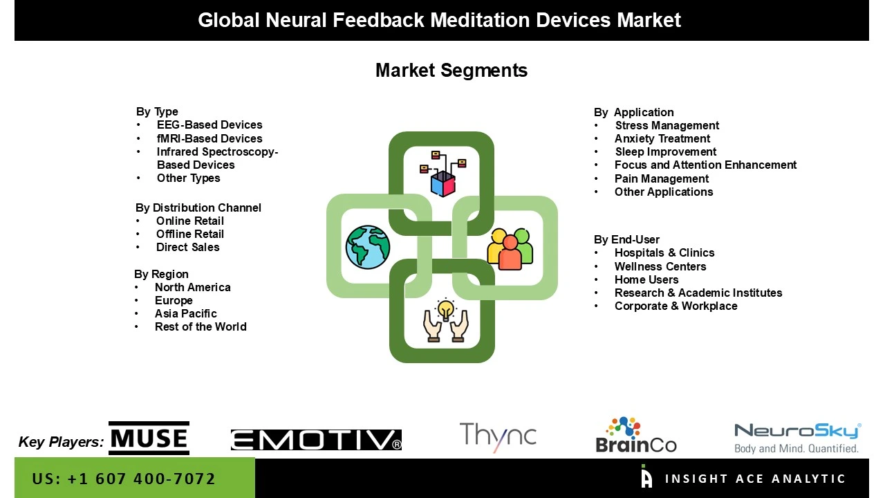 Neural Feedback Meditation Devices Market seg