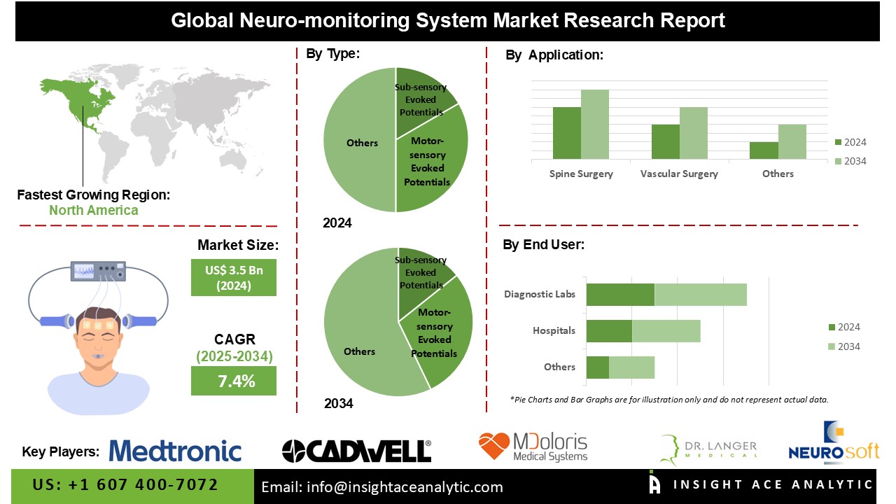 Neuro-monitoring-System-Market