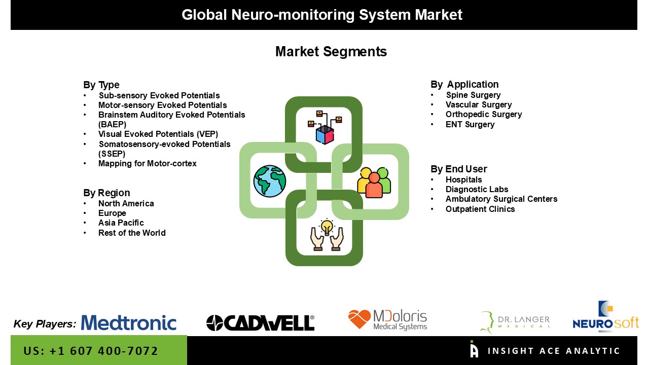 Neuro-monitoring System market