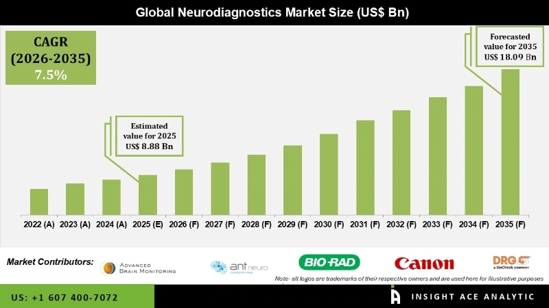 Neurodiagnostics Market Infographics