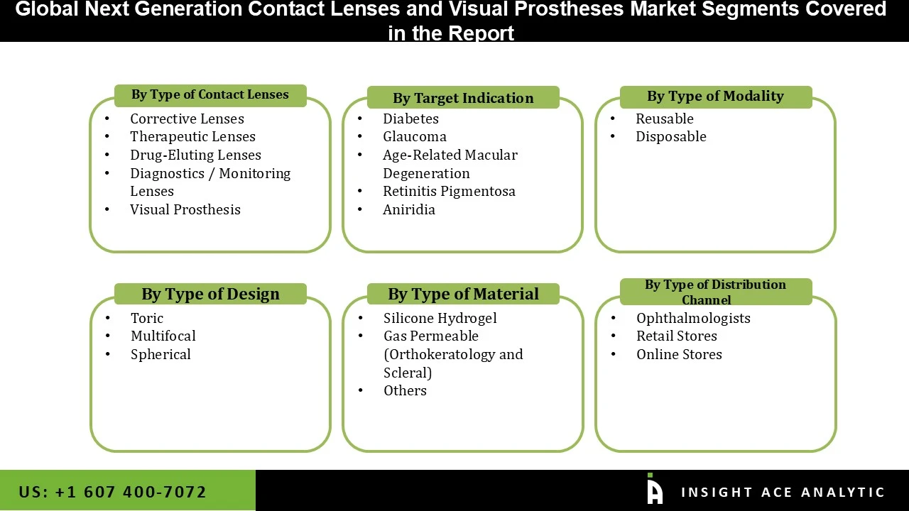 Next Generation Contact Lenses and Visual Prostheses Market seg Next Generation Contact Lenses and Visual Prostheses Market seg