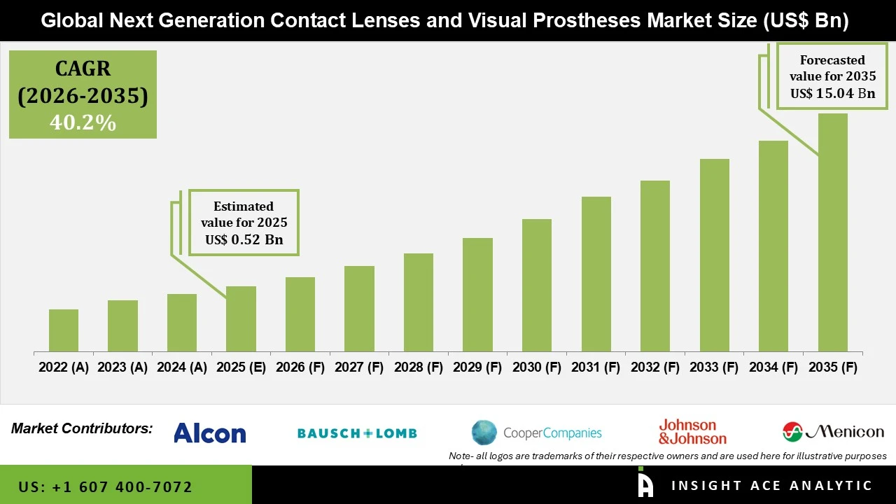 Next Generation Contact Lenses and Visual Prostheses Market Next Generation Contact Lenses and Visual Prostheses Market