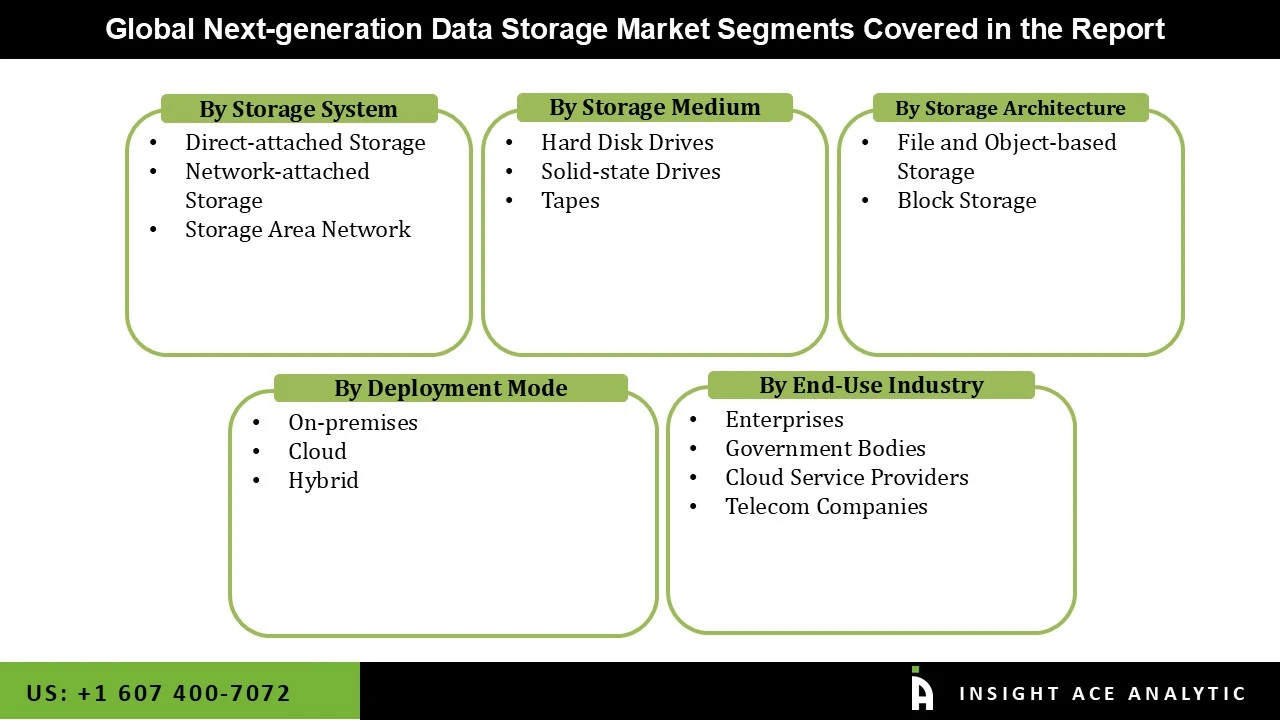 Next Generation Data Storage Market SEG Next Generation Data Storage Market SEG