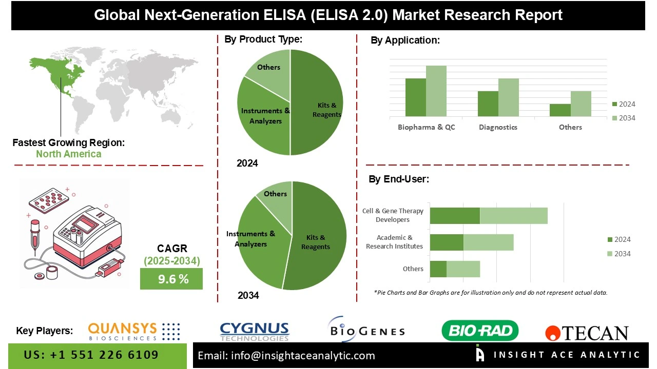 Next-Generation ELISA (ELISA 2.0) Market info