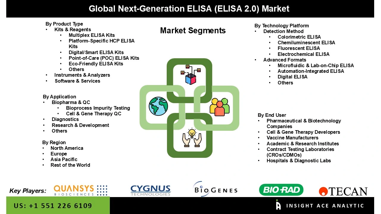 Next-Generation ELISA (ELISA 2.0) Market seg