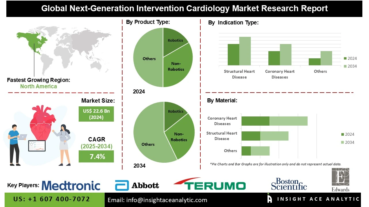 Next-Generation Intervention Cardiology Market info