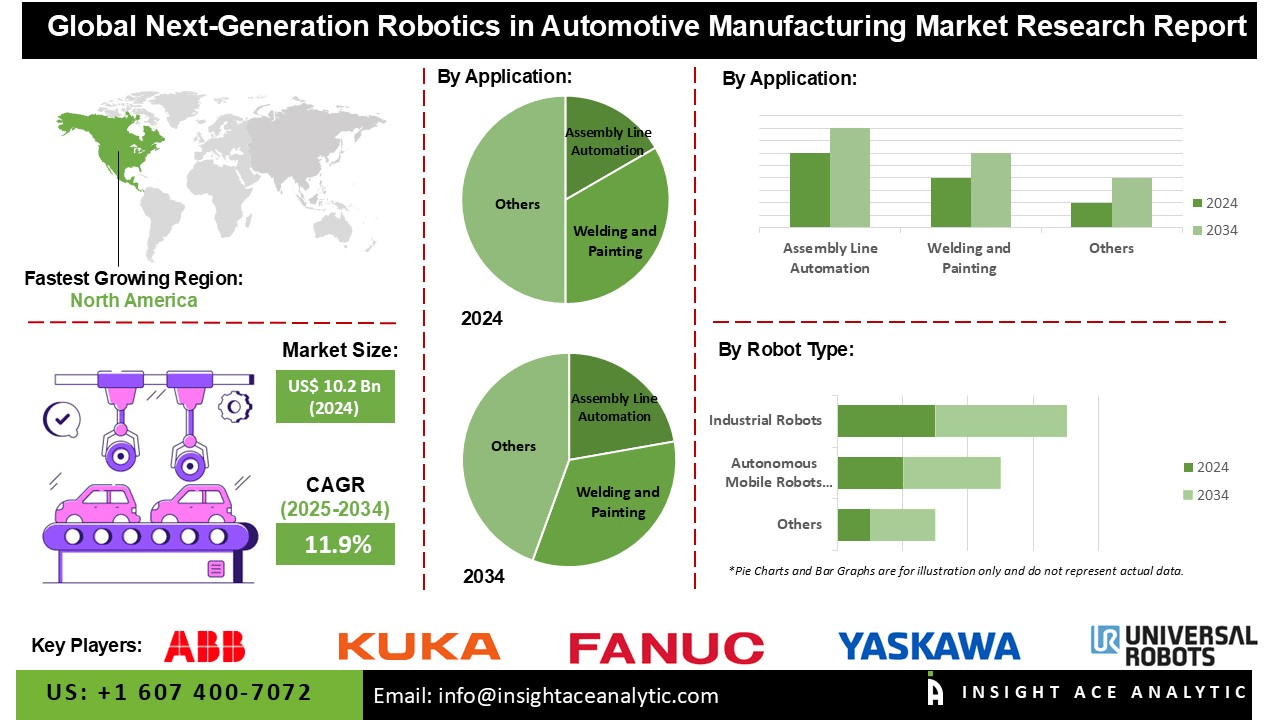 Next-Generation Robotics in Automotive Manufacturing Market info