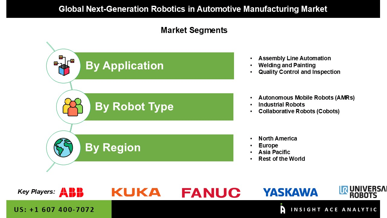 Next-Generation Robotics in Automotive Manufacturing Market seg