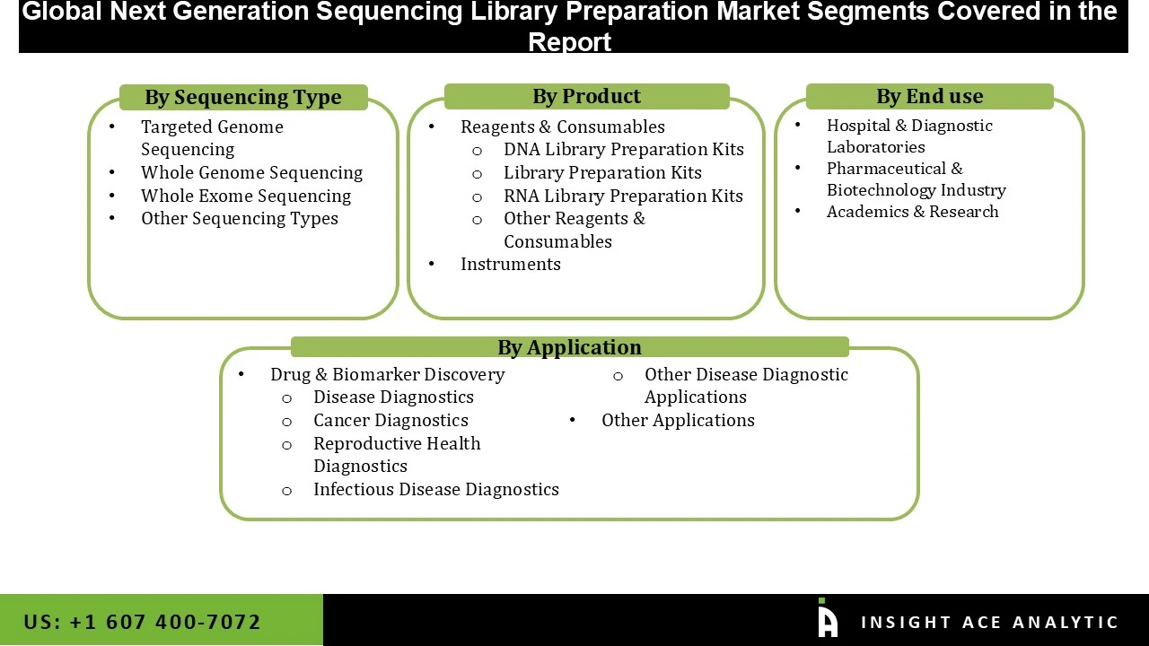 Next Generation Sequencing Library Preparation Market seg