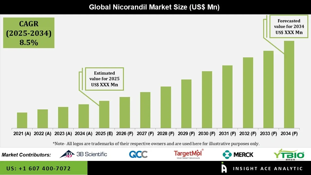 Nicorandil market info