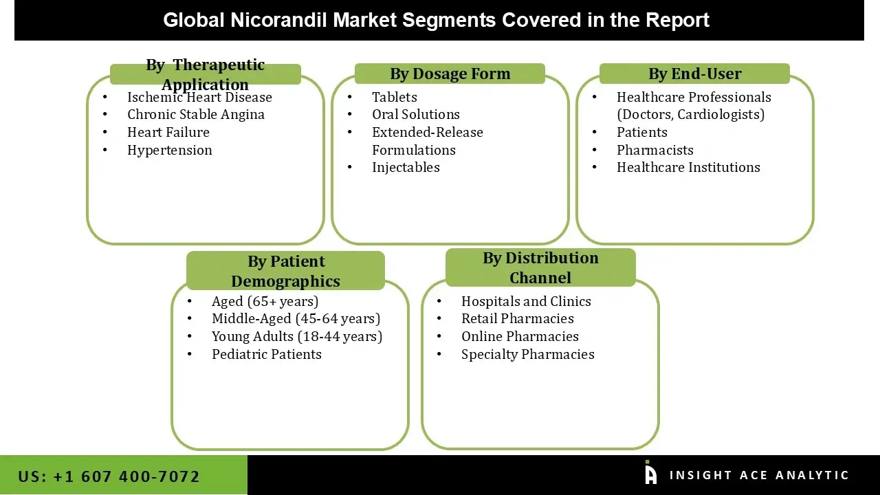 Nicorandil market seg