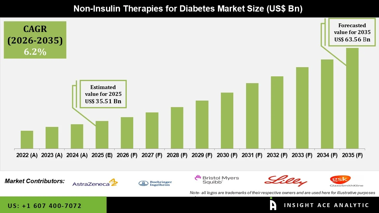 Non-Insulin Therapies for Diabetes Market Size Non-Insulin Therapies for Diabetes Market