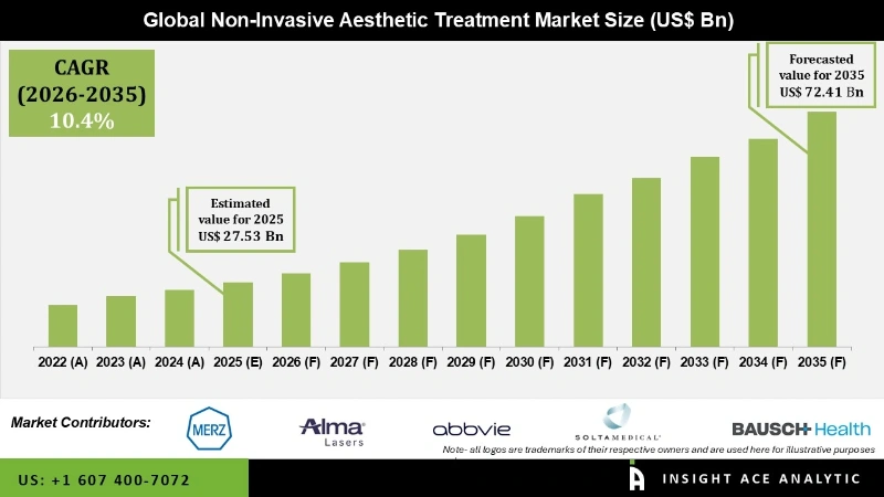 Non-Invasive Aesthetic Treatment Market info