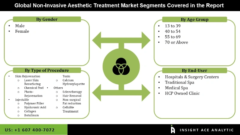 Non-Invasive Aesthetic Treatment Market Segmentation Analysis