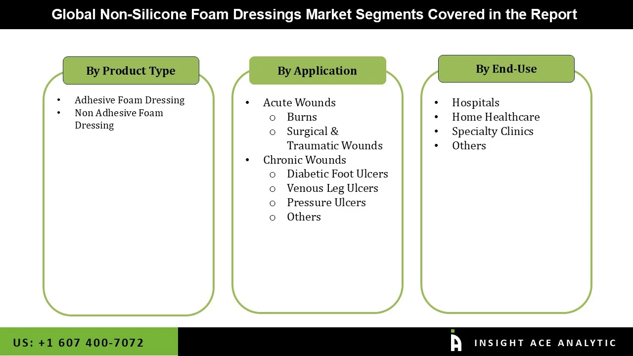 Non Silicone Foam Dressings Market seg