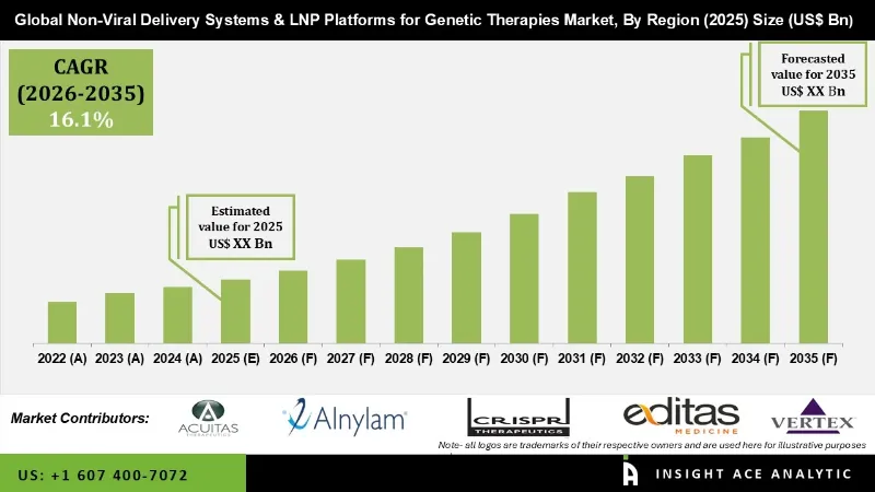 Non Viral Delivery Systems and LNP Platforms for Genetic Therapies Market info