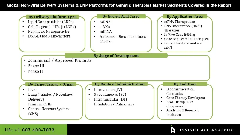 Non Viral Delivery Systems and LNP Platforms for Genetic Therapies Market seg