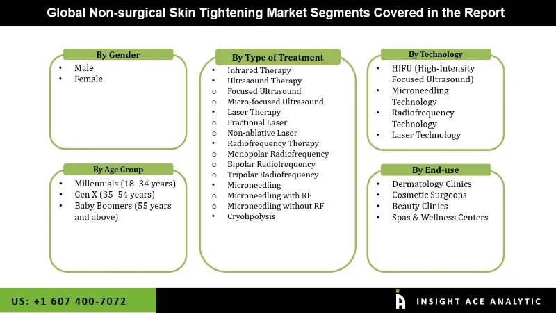 Non-surgical Skin Tightening Market Segment Non-surgical Skin Tightening Market Segment