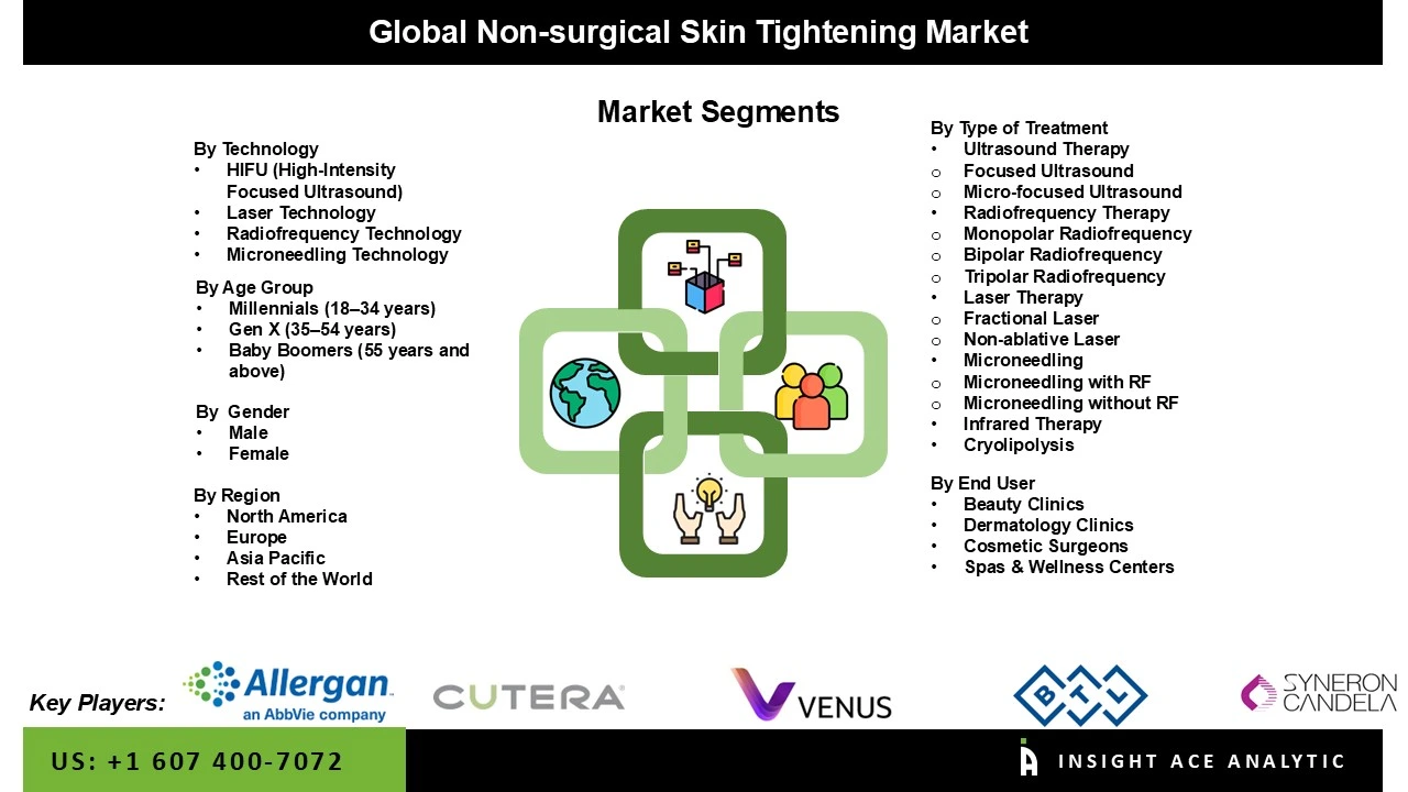 Non-surgical Skin Tightening Market seg