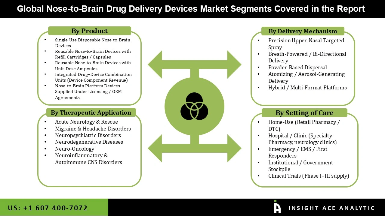 Nose-to-Brain Drug Delivery Devices Market