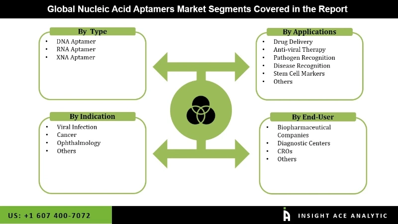 Nucleic Acid Aptamers Market Segment