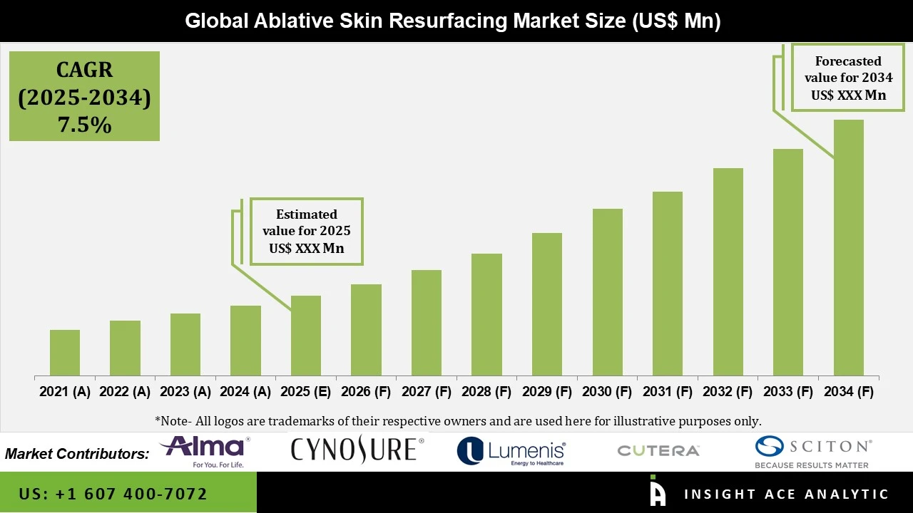 Ablative Skin Resurfacing Market 